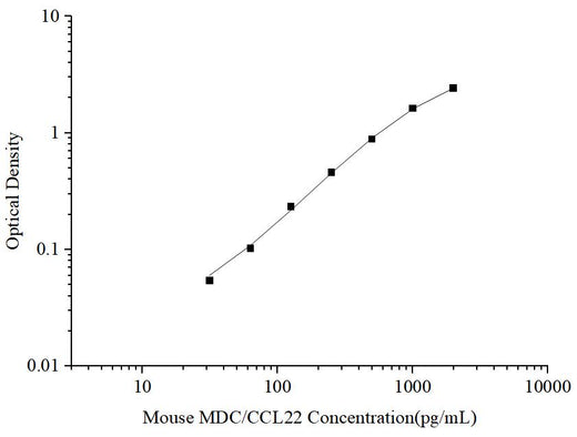 Uncoated Mouse MDC/CCL22(Macrophage-Derived Chemokine) ELISA Kit - ABMIUM