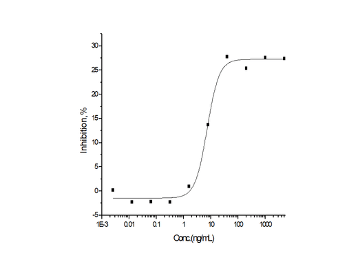 Measured by its ability to inhibit BMP9-induced alkaline phosphatase production by MC3T3E1 mouse chondrogenic cells.The ED<sub>50</sub> for this effect is typically 2-20 ng/mL in the presence of 2 ng/mL of recombinant human BMP9.