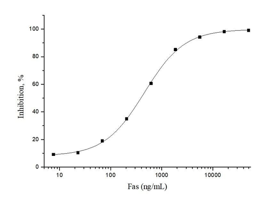 Measured by its ability to inhibit Fas Ligand induced apoptosis of Jurkat human acute T cell leukemia cells. The ED<sub>50</sub> for this effect is typically 0.3-2 μg/mL in the presence of recombinant human Fas ligand.