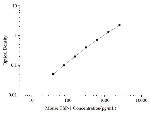 Uncoated Mouse TSP-1(Thrombospondin-1) ELISA Kit - ABMIUM