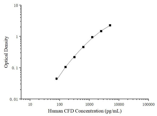 Uncoated Human CFD (Complement Factor D) ELISA Kit - ABMIUM