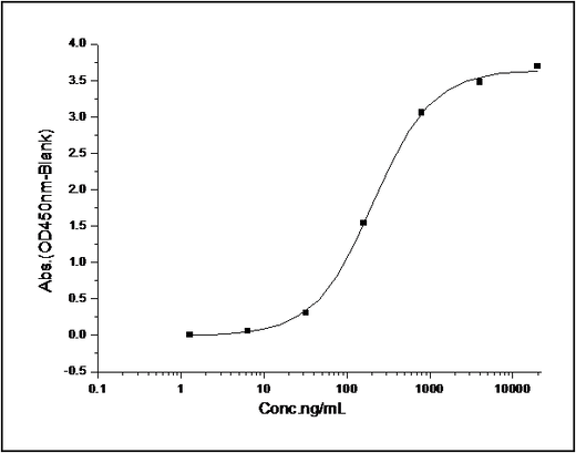 Measured by its binding ability in a functional ELISA. Immobilized mouse CD86 at 20 μg/ml (100 μl/well) can bind mouse CD28 with a linear range of 6.4-800 ng/ml.