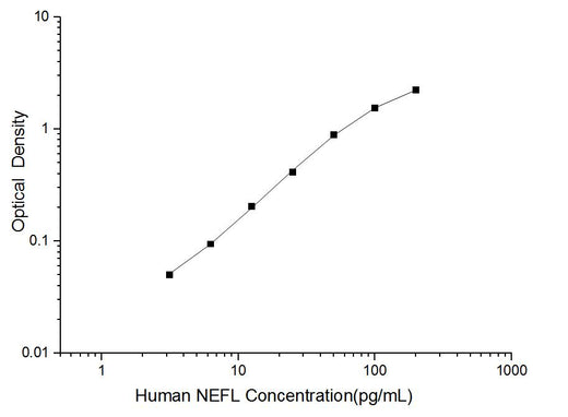 Human NEFL(Neurofilament, Light Polypeptide) ELISA Kit - ABMIUM