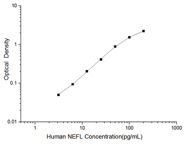 Human NEFL(Neurofilament, Light Polypeptide) ELISA Kit - ABMIUM