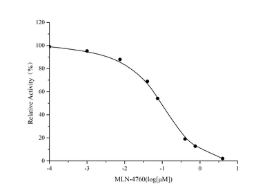Angiotensin Converting Enzyme 2 (ACE2) Inhibitor Screening Kit - ABMIUM