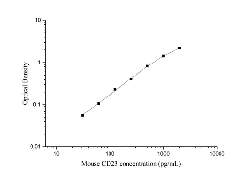 Uncoated Mouse CD23 ( Receptor Ⅱ for the Fc Region of Immunoglobulin E ) ELISA Kit - ABMIUM