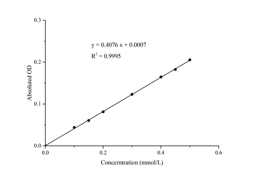 α-Galactosidase (α-Gal) Acitivity Assay Kit - ABMIUM