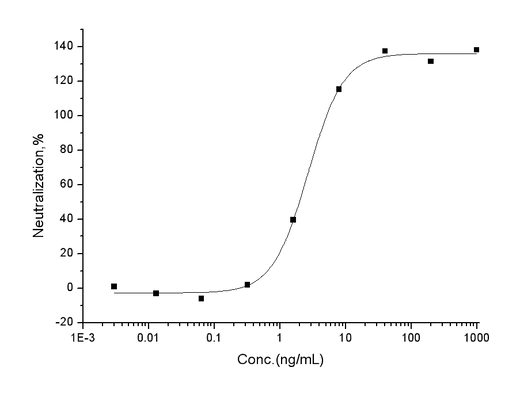 Measured by its ability to inhibit TNF-α mediated cytotoxicity in L-929 mouse fibrosarcoma cells in the presence of the metabolic inhibitor actinomycin D. The ED<sub>50</sub> for this effect is typically 1-5 ng/ml in the presence of 0.25 ng/mL recombinant human TNF-α.