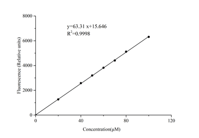 Angiotensin I Converting Enzyme 2(ACE2)Activity Fluorescence Assay Kit - ABMIUM