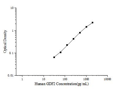 Human GDF2(Growth Differentiation Factor 2) ELISA Kit - ABMIUM