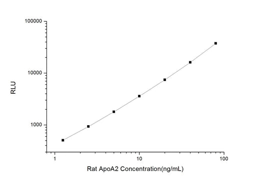 Rat ApoA2 (Apolipoprotein A2) CLIA Kit - ABMIUM