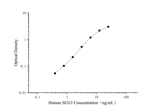 Uncoated Human SCG3(Secretogranin-3) ELISA Kit - ABMIUM