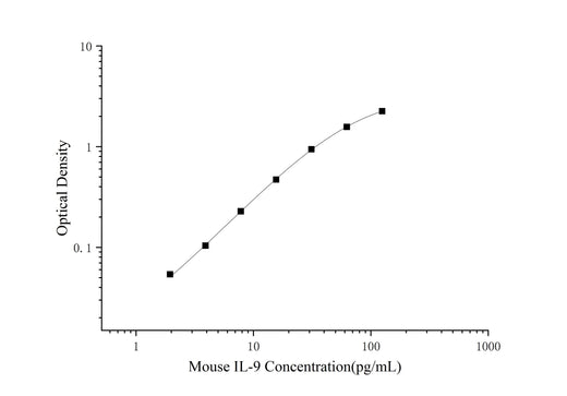 Mini Sample Mouse IL-9 (Interleukin 9) ELISA Kit - ABMIUM