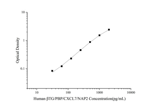 Uncoated Human βTG/PBP/CXCL7/NAP2(Thromboglobulin, Beta) ELISA Kit - ABMIUM