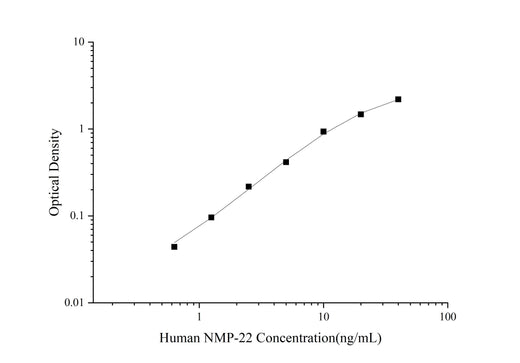 Uncoated Human NMP-22(Nuclear Matrix Protein 22) ELISA Kit - ABMIUM