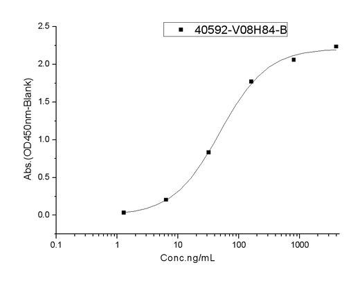 Immobilized human ACE2 protein (mFc tag)(Cat: PKSH031870) at 2 μg/mL (100 μL/well) can bind SARS-CoV-2 Spike RBD(E484K)-His Recombinant Protein, Biotinylated (Cat: PKSV030367), the EC<sub>50</sub> of SARS-CoV-2 Spike RBD(E484K)-His Recombinant Protein, Biotinylated (Cat: PKSV030367) is 20-160 ng/mL.