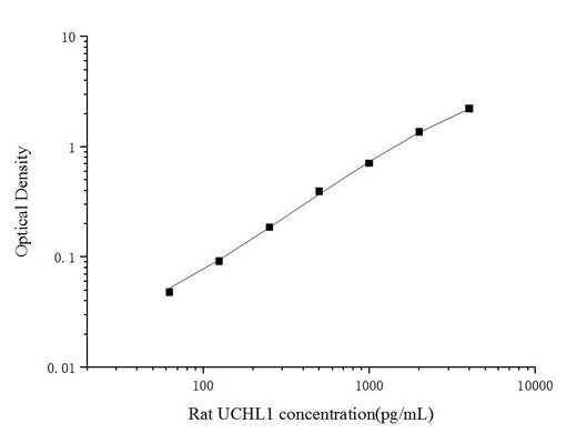 Rat UCHL1(Ubiquitin Carboxyl Terminal Hydrolase L1) ELISA Kit - ABMIUM