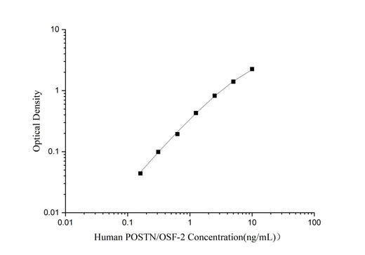 Uncoated Human POSTN/OSF-2(Periostin) ELISA Kit - ABMIUM