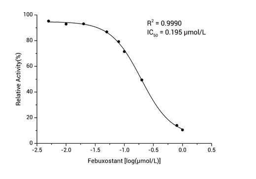 Xanthine Oxidase (XOD) Inhibitor Screening Kit - ABMIUM