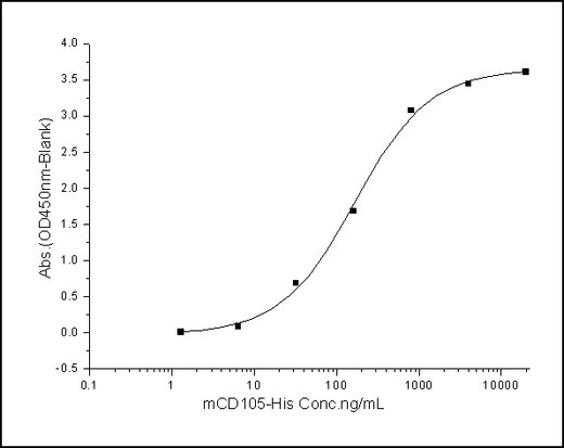 Measured by its binding ability in a functional ELISA. Immobilized mouse CD105 at 10 μg/ml (100 μl/well) can bind human TGFRB1 with a linear ranger of 6.4-800 ng/ml.