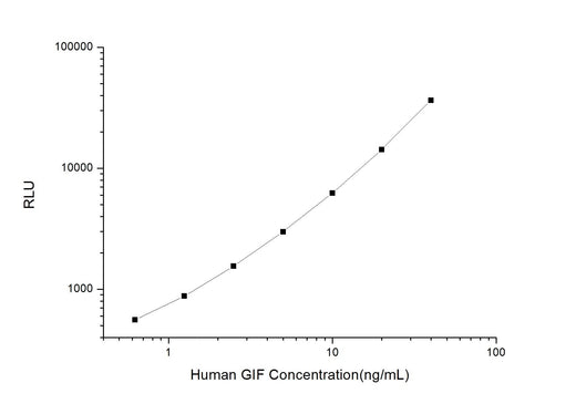 Human GIF (Gastric Intrinsic Factor) CLIA Kit - ABMIUM