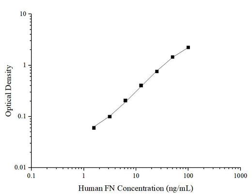 Uncoated Human FN(Fibronectin) ELISA Kit - ABMIUM