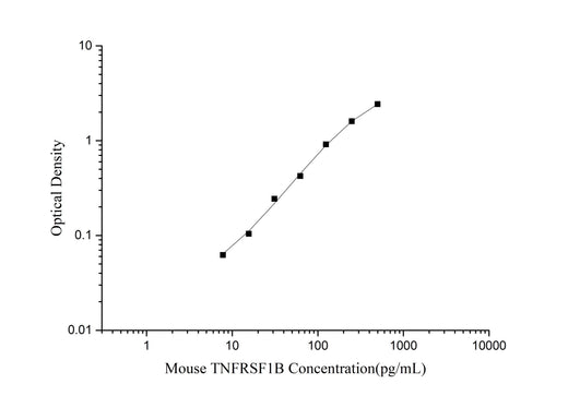 Mouse TNFRSF1B(Tumor Necrosis Factor Receptor Superfamily, Member 1B) ELISA Kit - ABMIUM