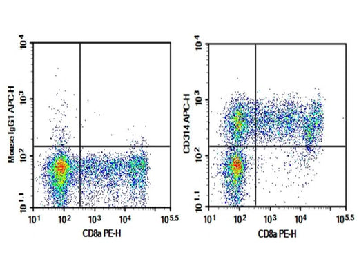 Verified Samples in FCM: Human peripheral blood lymphocytes