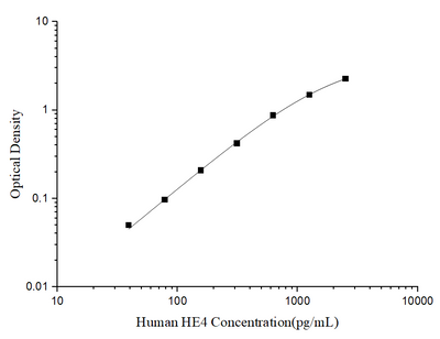 Human HE4(epididymal protein 4) ELISA Kit - ABMIUM