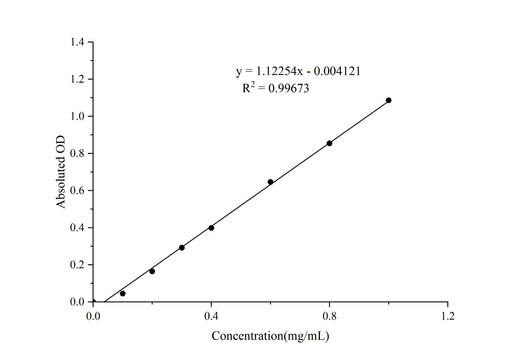 Total Carbohydrate Colorimetric Assay Kit - ABMIUM