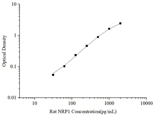 Uncoated Rat NRP1(Neuropilin 1) ELISA Kit - ABMIUM