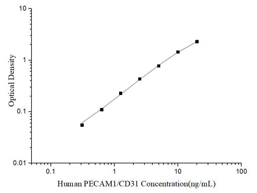 Uncoated Human PECAM1/CD31 (Platelet/Endothelial Cell Adhesion Molecule 1) ELISA Kit - ABMIUM