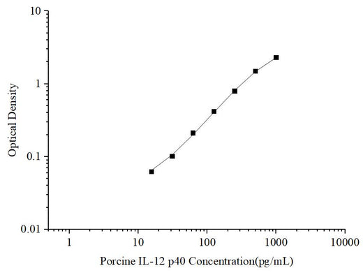 Uncoated Porcine IL-12 p40 (Interleukin 12 p40) ELISA Kit - ABMIUM
