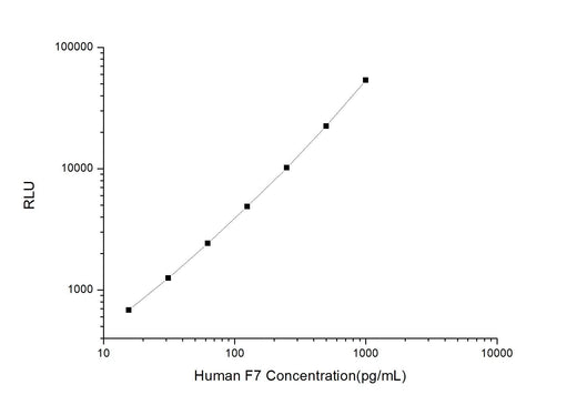 Human F7 (Coagulation Factor Ⅶ) CLIA Kit - ABMIUM