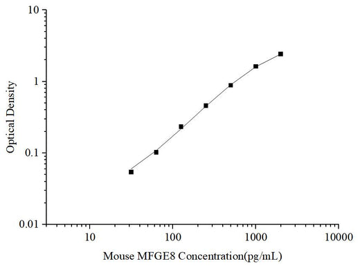 Uncoated Mouse MFGE8 (Milk Fat Globule EGF Factor 8) ELISA Kit - ABMIUM