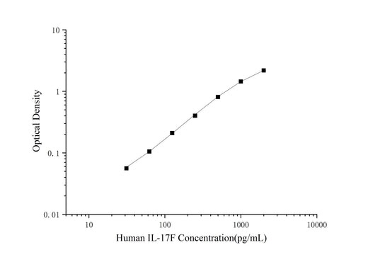 Uncoated Human IL-17F ( Interleukin 17F ) ELISA Kit - ABMIUM