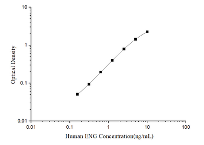 Human ENG(Endoglin) ELISA Kit - ABMIUM