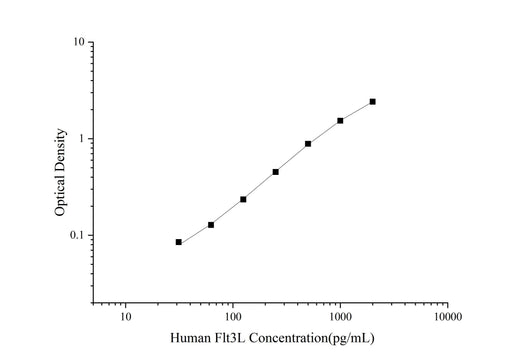 Uncoated Human Flt3L(FMS-like Tyrosine Kinase 3 Ligand) ELISA Kit - ABMIUM