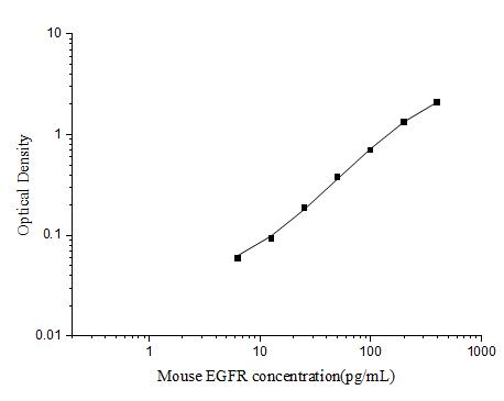 Mouse EGFR(Epidermal Growth Factor Receptor) ELISA Kit - ABMIUM