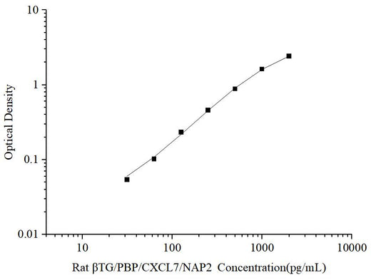 Uncoated Rat βTG/PBP/CXCL7/NAP2(Thromboglobulin, Beta) ELISA Kit - ABMIUM