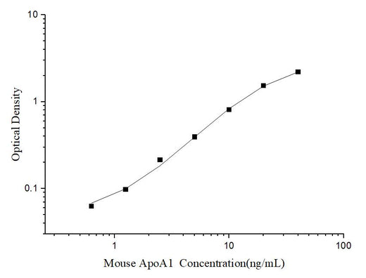 Mouse ApoA1(Apolipoprotein A1) ELISA Kit - ABMIUM