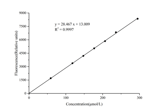 High-Density Lipoprotein Chlesterol (HDL-C) Fluorometric Assay Kit - ABMIUM