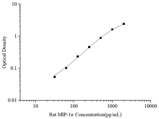 Uncoated Rat MIP-1α(Macrophage Inflammatory Protein 1 Alpha) ELISA Kit - ABMIUM