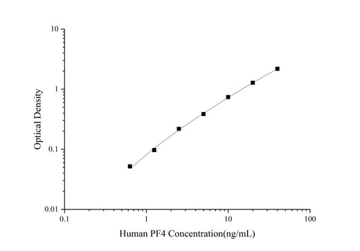 Uncoated Human PF4(Platelet Factor 4) ELISA Kit - ABMIUM