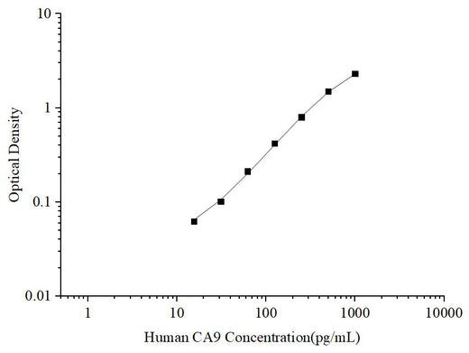 Uncoated Human CA9 (Carbonic Anhydrase Ⅸ) ELISA Kit - ABMIUM