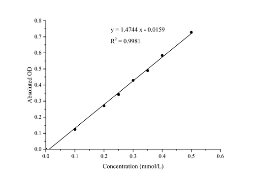 Succinyl-CoA Synthetase (SCS) Activity Assay Kit - ABMIUM