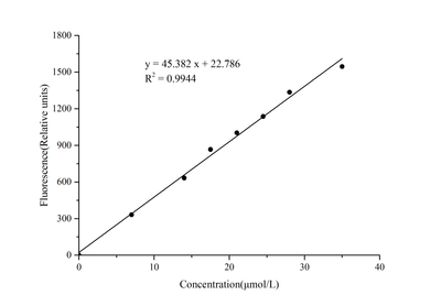Fructose-6-Phosphate (F-6-P) Fluorometric Assay Kit - ABMIUM