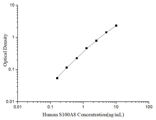 Uncoated Human S100A8 (S100 Calcium Binding Protein A8) ELISA Kit - ABMIUM