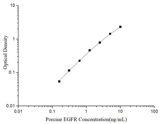 Uncoated Porcine EGFR (Epidermal Growth Factor Receptor) ELISA Kit - ABMIUM