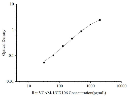 Uncoated Rat VCAM-1/CD106(Vascular Cell Adhesion Molecule 1) ELISA Kit - ABMIUM
